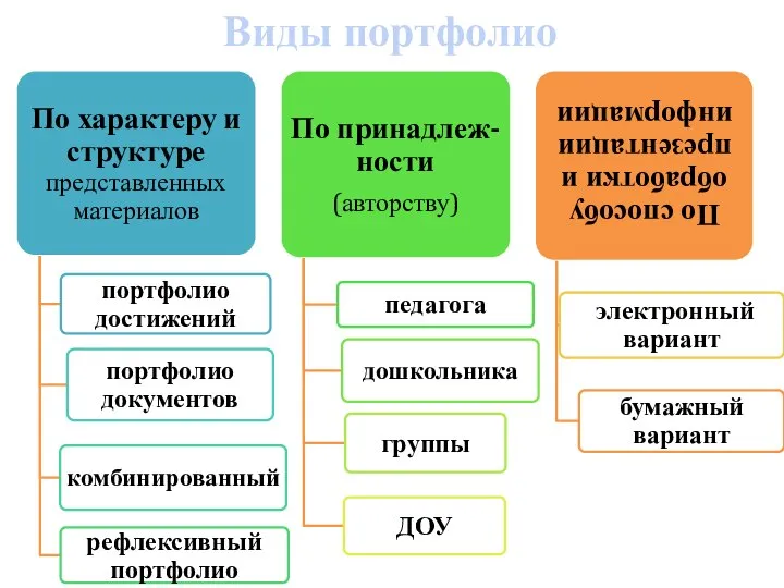 Виды портфолио