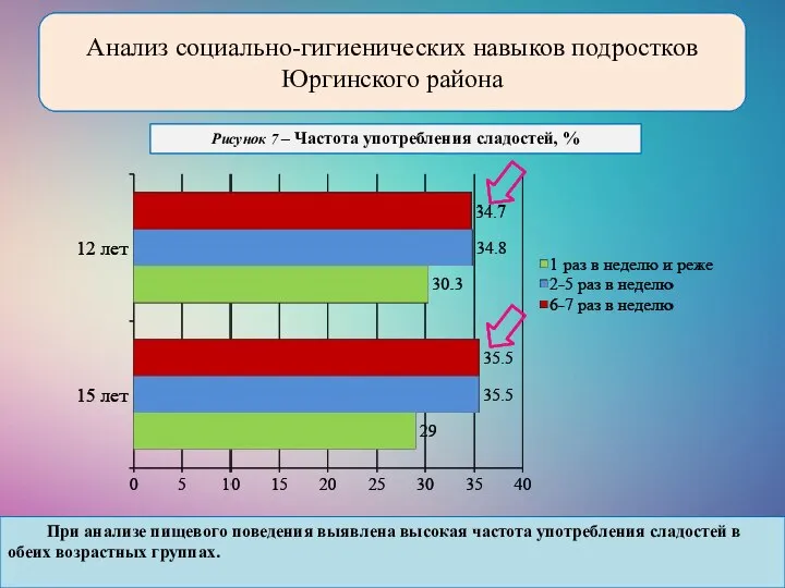 Рисунок 7 – Частота употребления сладостей, % Анализ социально-гигиенических навыков подростков Юргинского