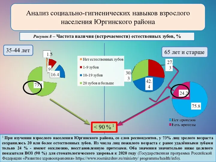 Анализ социально-гигиенических навыков взрослого населения Юргинского района Рисунок 8 – Частота наличия