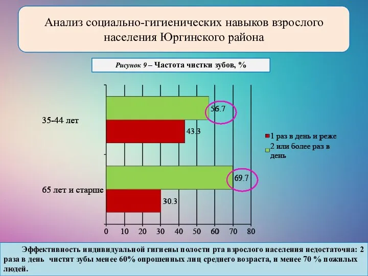 Рисунок 9 – Частота чистки зубов, % Анализ социально-гигиенических навыков взрослого населения