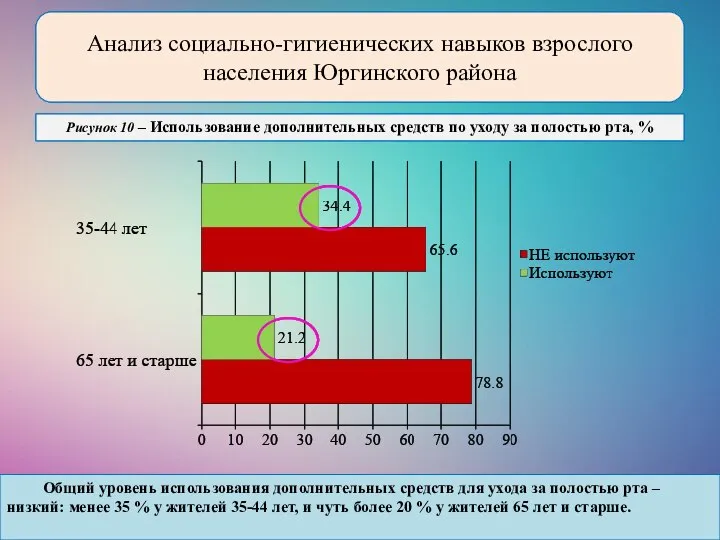 Рисунок 10 – Использование дополнительных средств по уходу за полостью рта, %