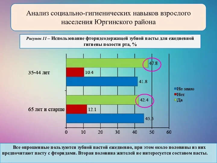 Рисунок 11 – Использование фторидсодержащей зубной пасты для ежедневной гигиены полости рта,