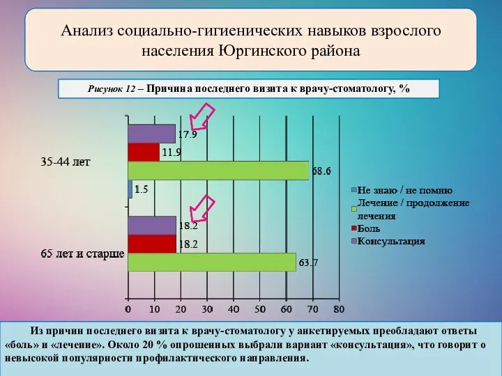 Рисунок 12 – Причина последнего визита к врачу-стоматологу, % Анализ социально-гигиенических навыков