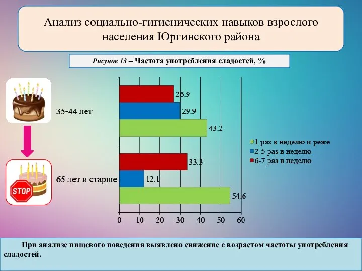 Рисунок 13 – Частота употребления сладостей, % Анализ социально-гигиенических навыков взрослого населения