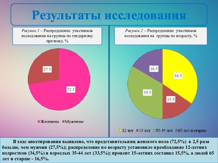 Рисунок 1 – Распределение участников исследования на группы по гендерному признаку, %