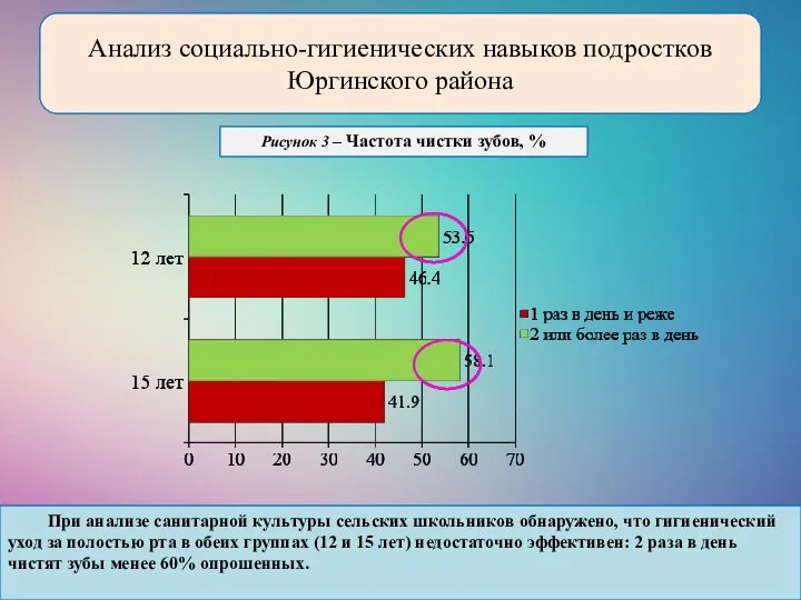 Анализ социально-гигиенических навыков подростков Юргинского района Рисунок 3 – Частота чистки зубов,