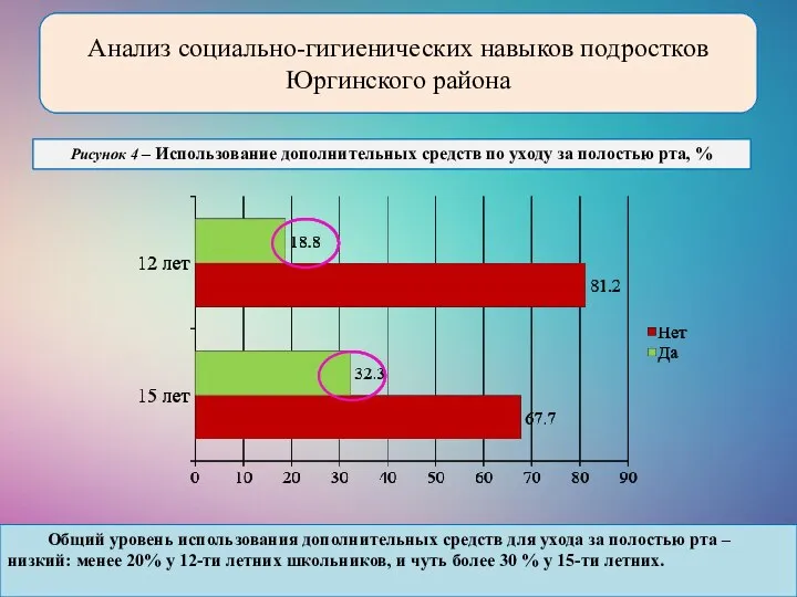 Рисунок 4 – Использование дополнительных средств по уходу за полостью рта, %