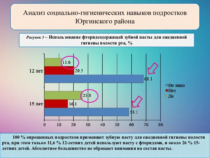 Рисунок 5 – Использование фторидсодержащей зубной пасты для ежедневной гигиены полости рта,