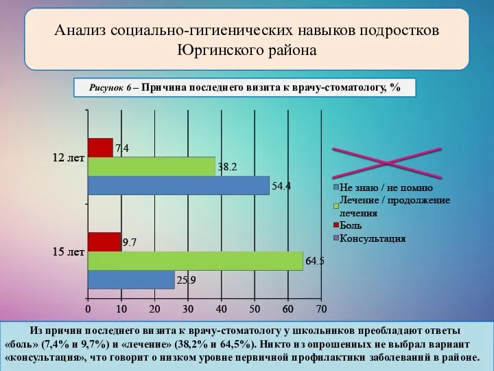 Рисунок 6 – Причина последнего визита к врачу-стоматологу, % Анализ социально-гигиенических навыков