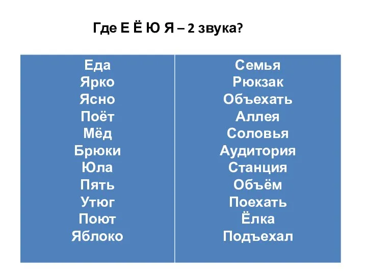 Где Е Ё Ю Я – 2 звука?