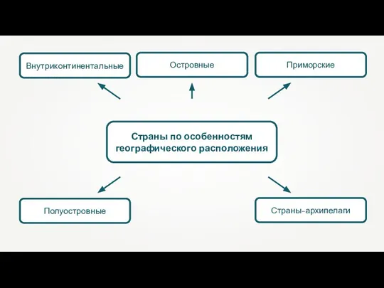 Страны по особенностям географического расположения