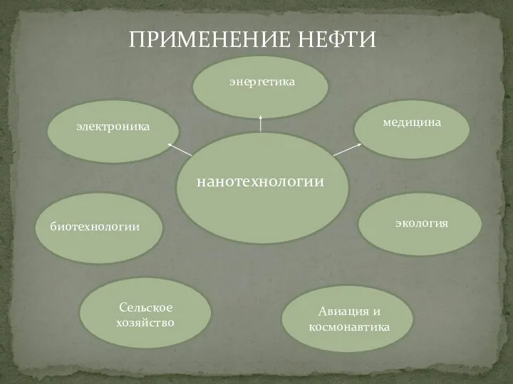 нанотехнологии биотехнологии энергетика медицина электроника экология Сельское хозяйство Авиация и космонавтика ПРИМЕНЕНИЕ НЕФТИ