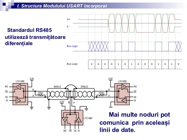 I. Structura Modulului USART încorporat Standardul RS485 utilizează transmițătoare diferențiale Mai multe