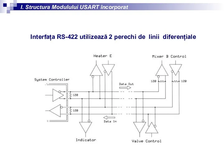 I. Structura Modulului USART încorporat Interfața RS-422 utilizează 2 perechi de linii diferențiale