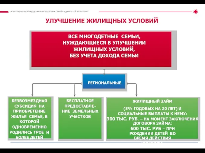 МЕРЫ СОЦИАЛЬНОЙ ПОДДЕРЖКИ МНОГОДЕТНЫХ СЕМЕЙ В УДМУРТСКОЙ РЕСПУБЛИКЕ УЛУЧШЕНИЕ ЖИЛИЩНЫХ УСЛОВИЙ ВСЕ