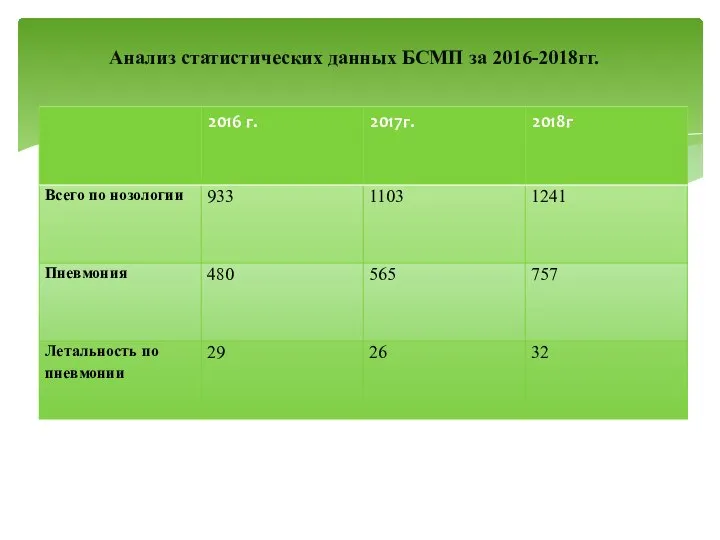 Анализ статистических данных БСМП за 2016-2018гг.