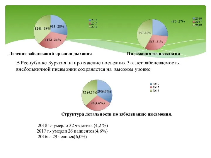 Лечение заболеваний органов дыхания Пневмония по нозологии Структура летальности по заболеванию пневмония.