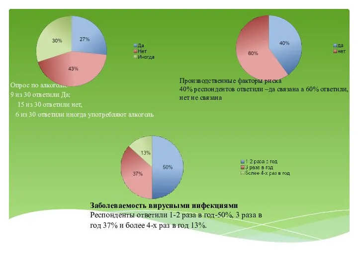 Опрос по алкоголю 9 из 30 ответили Да; 15 из 30 ответили
