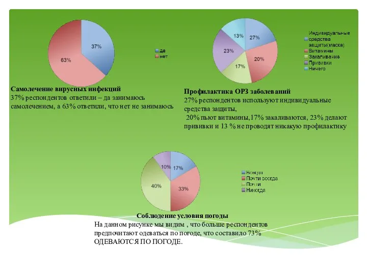 Самолечение вирусных инфекций 37% респондентов ответили – да занимаюсь самолечением, а 63%