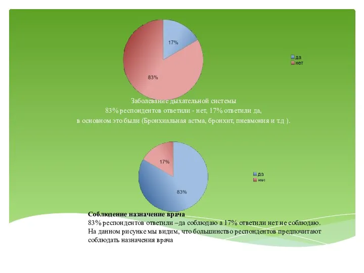 Заболевание дыхательной системы 83% респондентов ответили - нет, 17% ответили да, в
