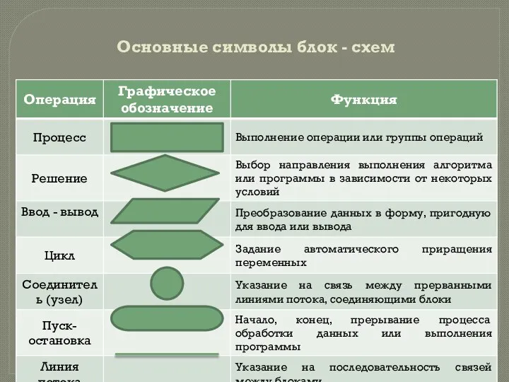 Основные символы блок - схем