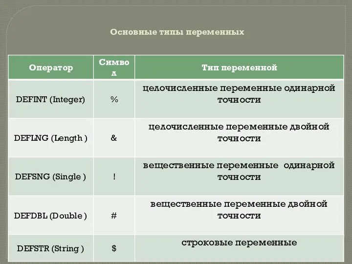 Основные типы переменных