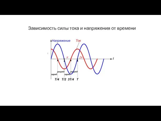 Зависимость силы тока и напряжения от времени