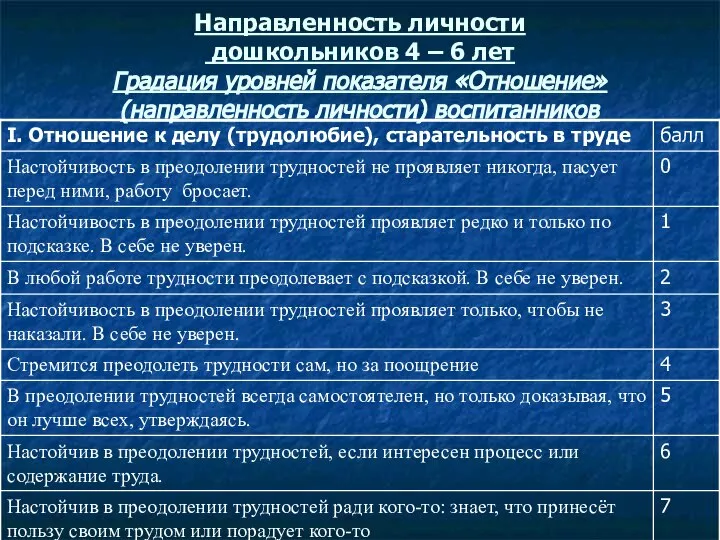 Направленность личности дошкольников 4 – 6 лет Градация уровней показателя «Отношение» (направленность личности) воспитанников