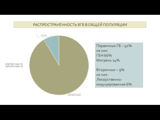 РАСПРОСТРАНЁННОСТЬ ВГБ В ОБЩЕЙ ПОПУЛЯЦИИ Первичных ГБ – 91% из них: ГБН