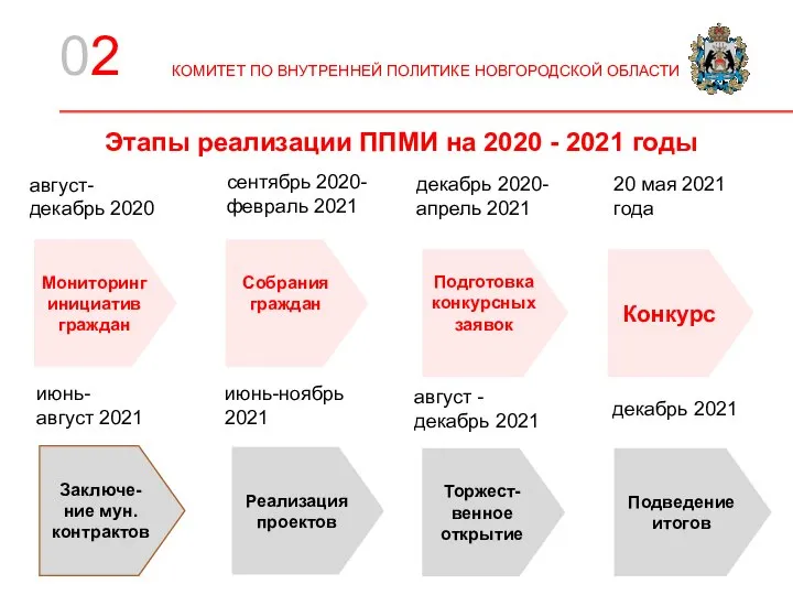 Этапы реализации ППМИ на 2020 - 2021 годы Мониторинг инициатив граждан Собрания