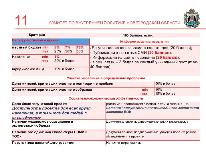 11 КОМИТЕТ ПО ВНУТРЕННЕЙ ПОЛИТИКЕ НОВГОРОДСКОЙ ОБЛАСТИ