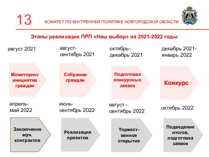 Этапы реализации ПРП «Наш выбор» на 2021-2022 годы Мониторинг инициатив граждан Собрания