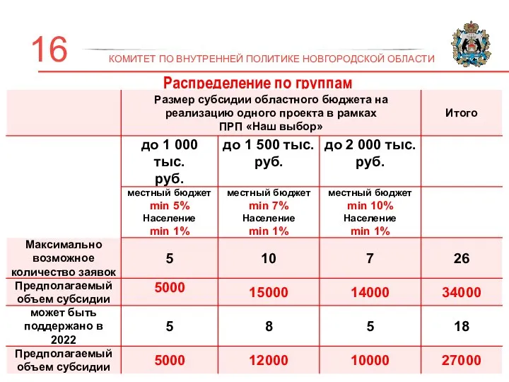 Распределение по группам 16 КОМИТЕТ ПО ВНУТРЕННЕЙ ПОЛИТИКЕ НОВГОРОДСКОЙ ОБЛАСТИ