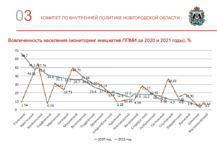 Вовлеченность населения (мониторинг инициатив ППМИ за 2020 и 2021 годы), % КОМИТЕТ