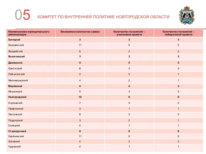 КОМИТЕТ ПО ВНУТРЕННЕЙ ПОЛИТИКЕ НОВГОРОДСКОЙ ОБЛАСТИ 0