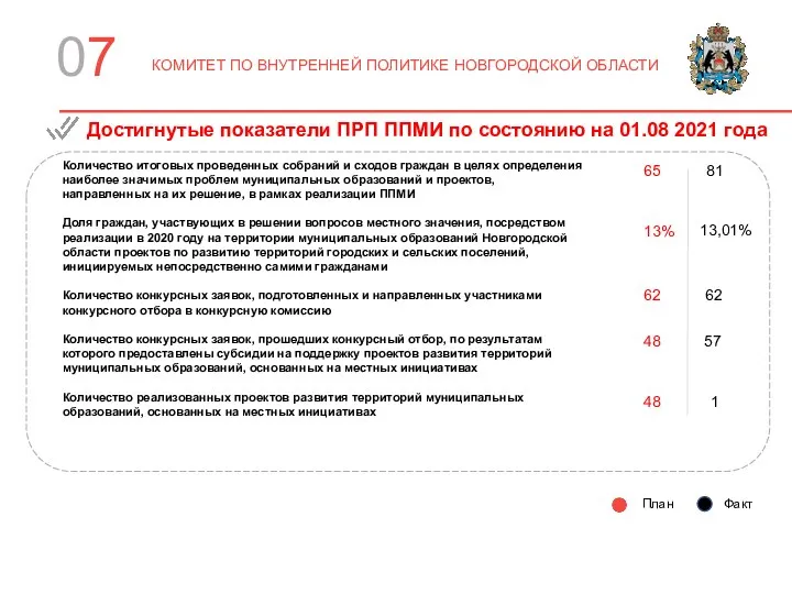 Достигнутые показатели ПРП ППМИ по состоянию на 01.08 2021 года План Факт