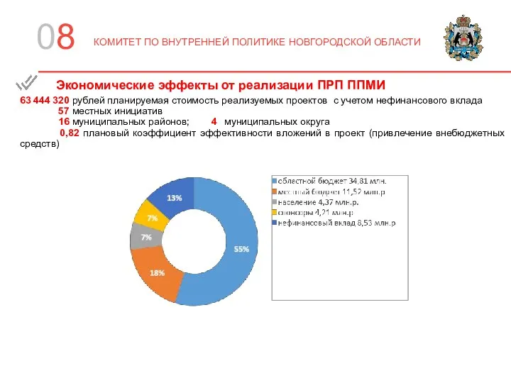 63 444 320 рублей планируемая стоимость реализуемых проектов с учетом нефинансового вклада