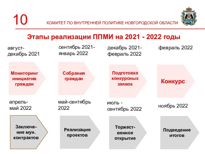 Этапы реализации ППМИ на 2021 - 2022 годы Мониторинг инициатив граждан Собрания