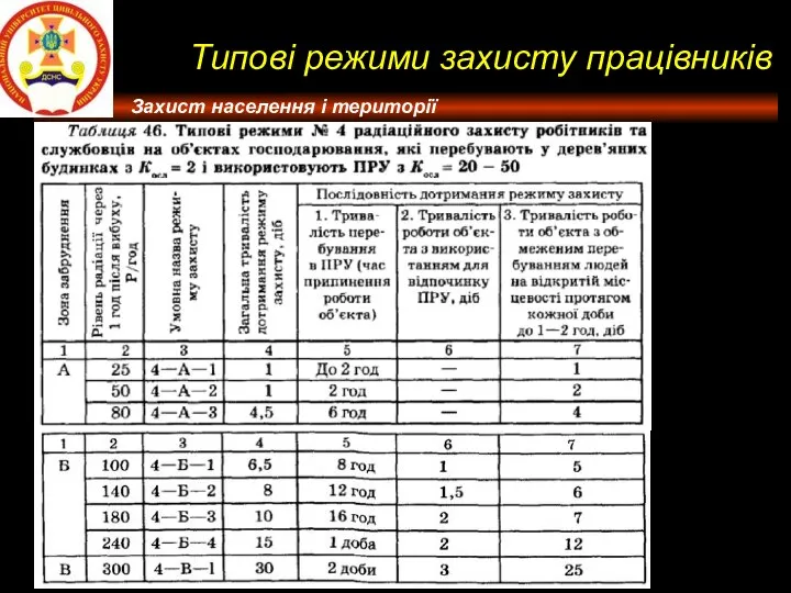 Типові режими захисту працівників