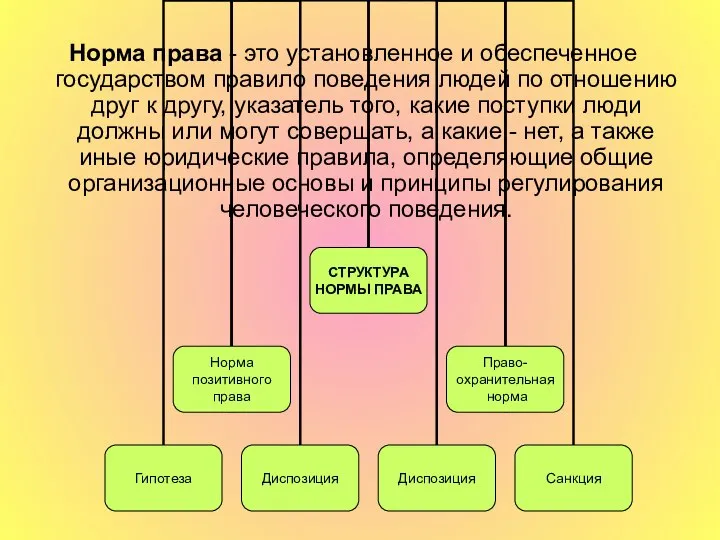 Норма права - это установленное и обеспеченное государством правило поведения людей по