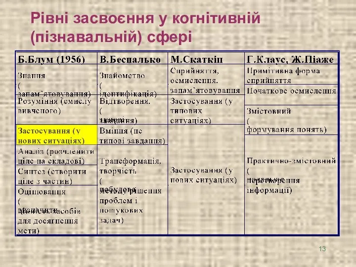 Рівні засвоєння у когнітивній (пізнавальній) сфері