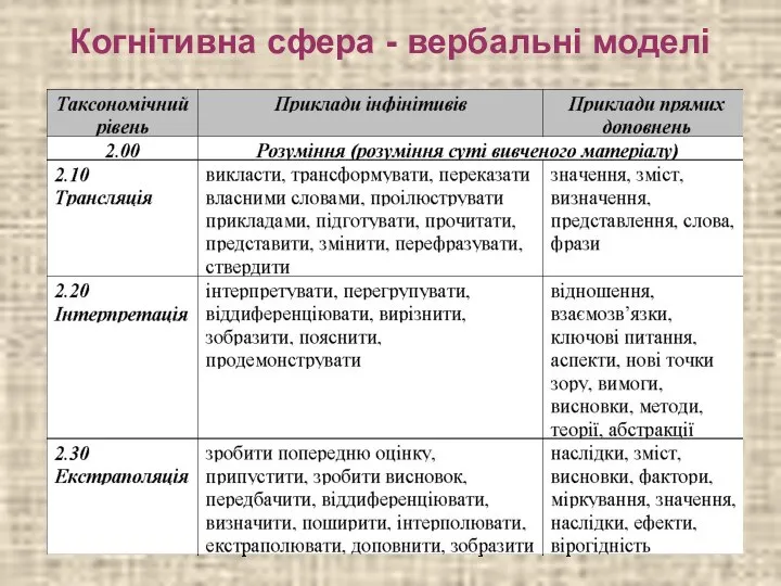 Когнітивна сфера - вербальні моделі