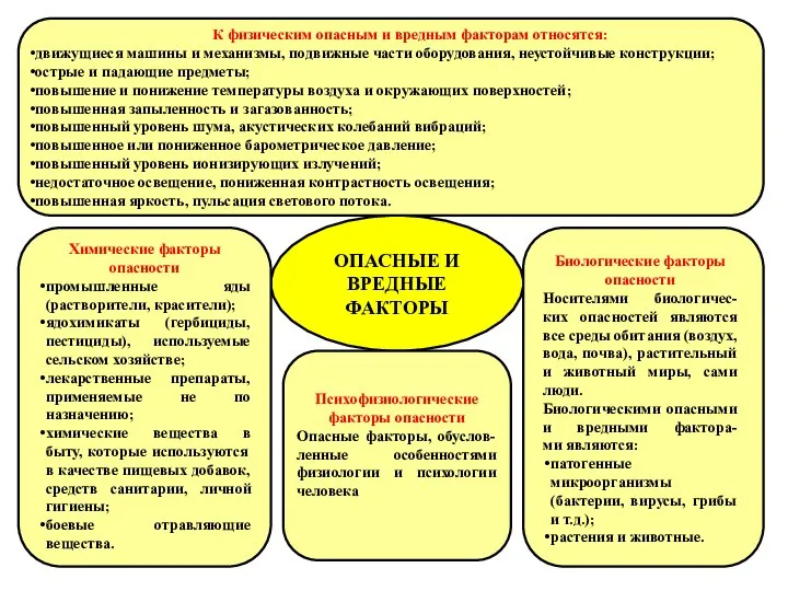 ОПАСНЫЕ И ВРЕДНЫЕ ФАКТОРЫ К физическим опасным и вредным факторам относятся: движущиеся