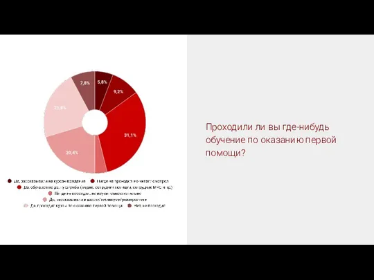 Проходили ли вы где-нибудь обучение по оказанию первой помощи?