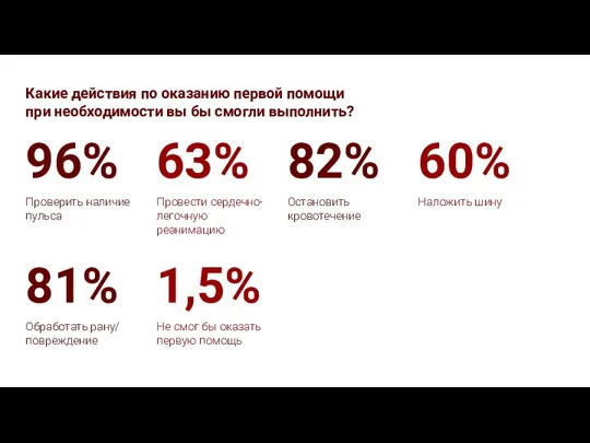 Какие действия по оказанию первой помощи при необходимости вы бы смогли выполнить?