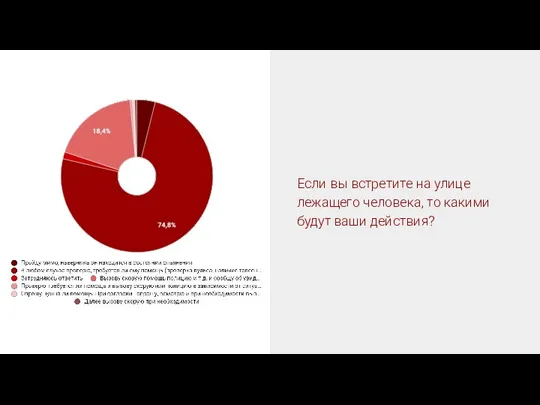 Если вы встретите на улице лежащего человека, то какими будут ваши действия?