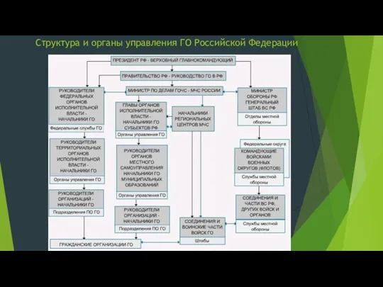 Структура и органы управления ГО Российской Федерации