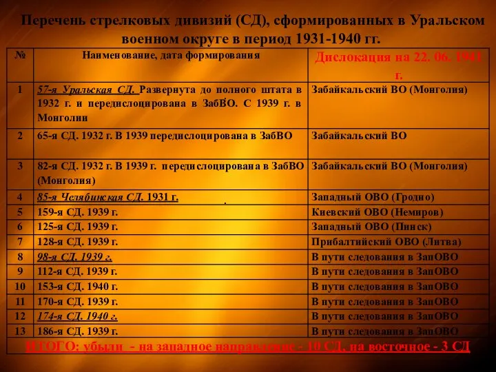 . . Перечень стрелковых дивизий (СД), сформированных в Уральском военном округе в период 1931-1940 гг.