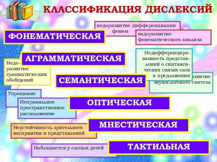 недо- развитие звукослогового синтеза Недифференциро-ванность представ-лений о синтакси-ческих связях слов в предложении