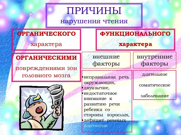 ПРИЧИНЫ нарушения чтения ОРГАНИЧЕСКОГО характера ФУНКЦИОНАЛЬНОГО характера внутренние факторы внешние факторы длительное